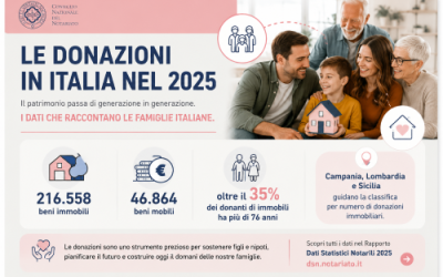 CASSA NOTARIATO, 216.558 DONAZIONI DI IMMOBILI NELL’ANNO 2025